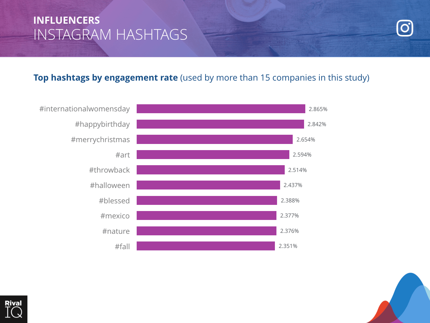 Influencers Industry: bar graph, top hashtags by engagement rate on Instagram