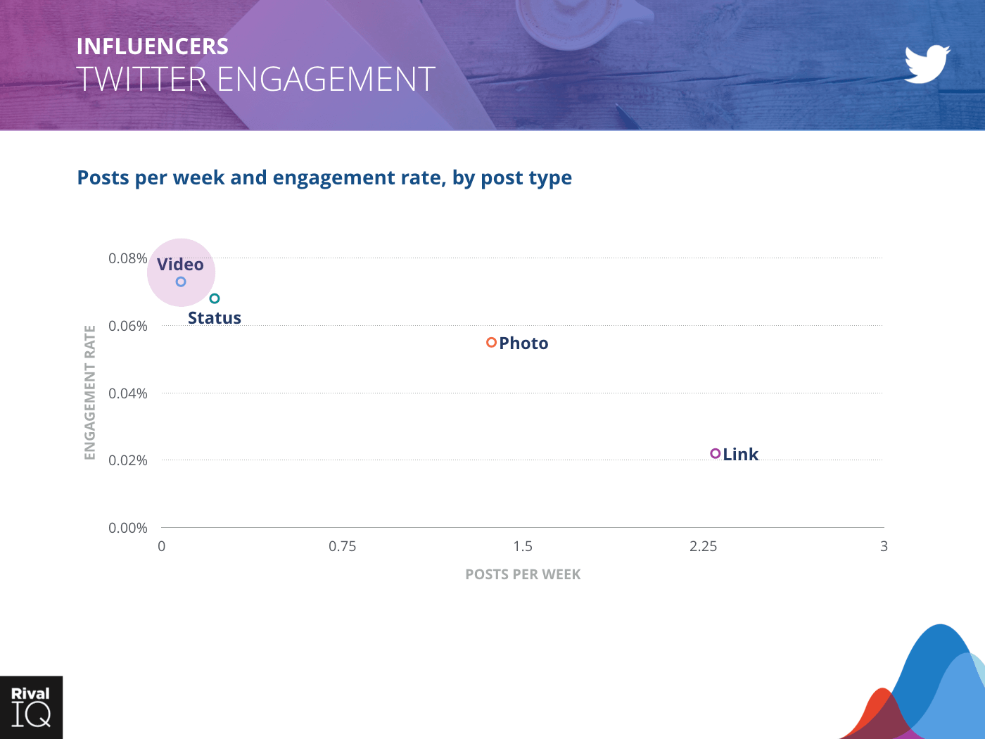 Influencers Industry: scatter graph, posts per week and engagement rate on Twitter by post type