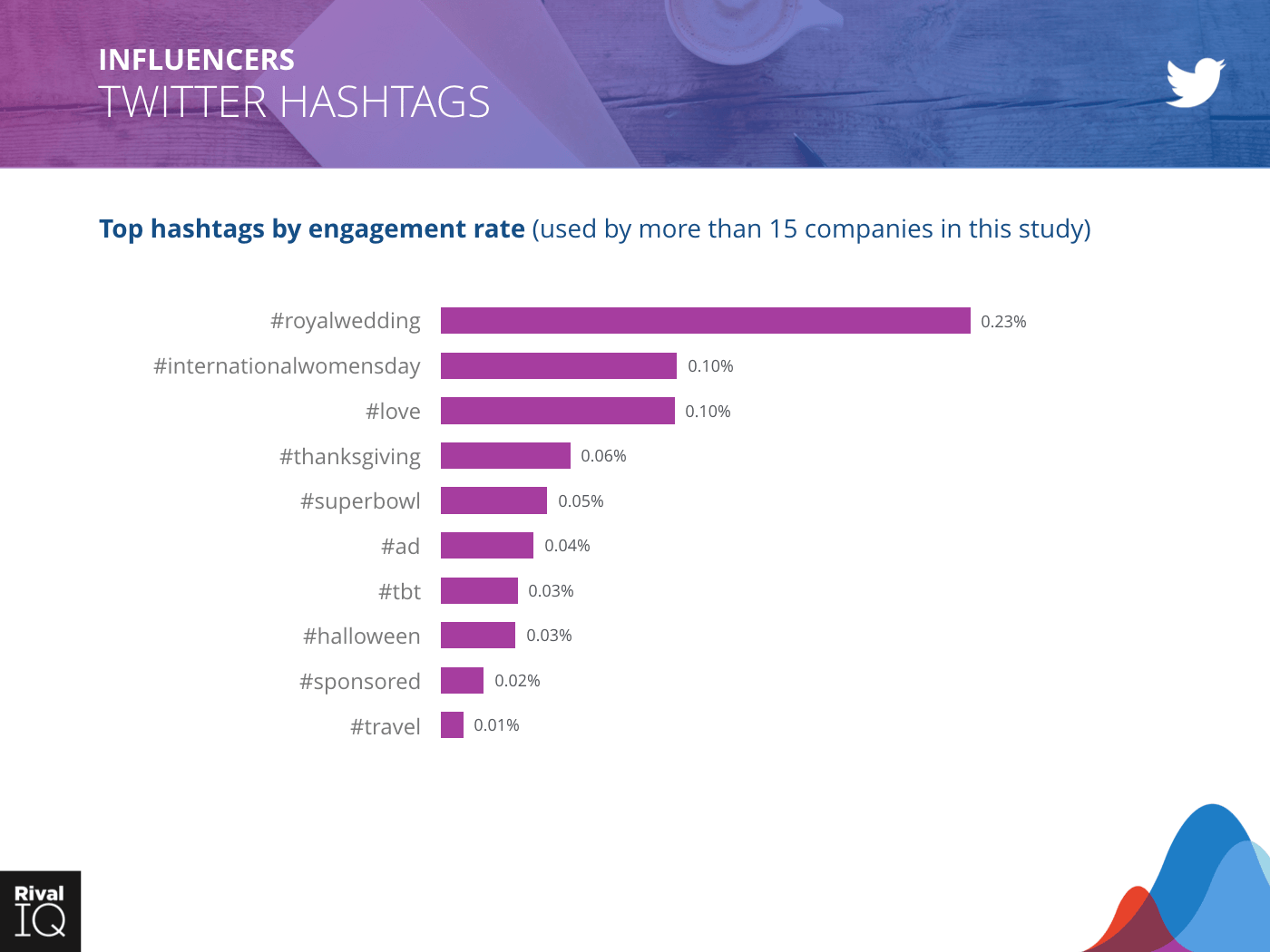 Influencers Industry: bar graph, hashtags by engagement rate on Twitter