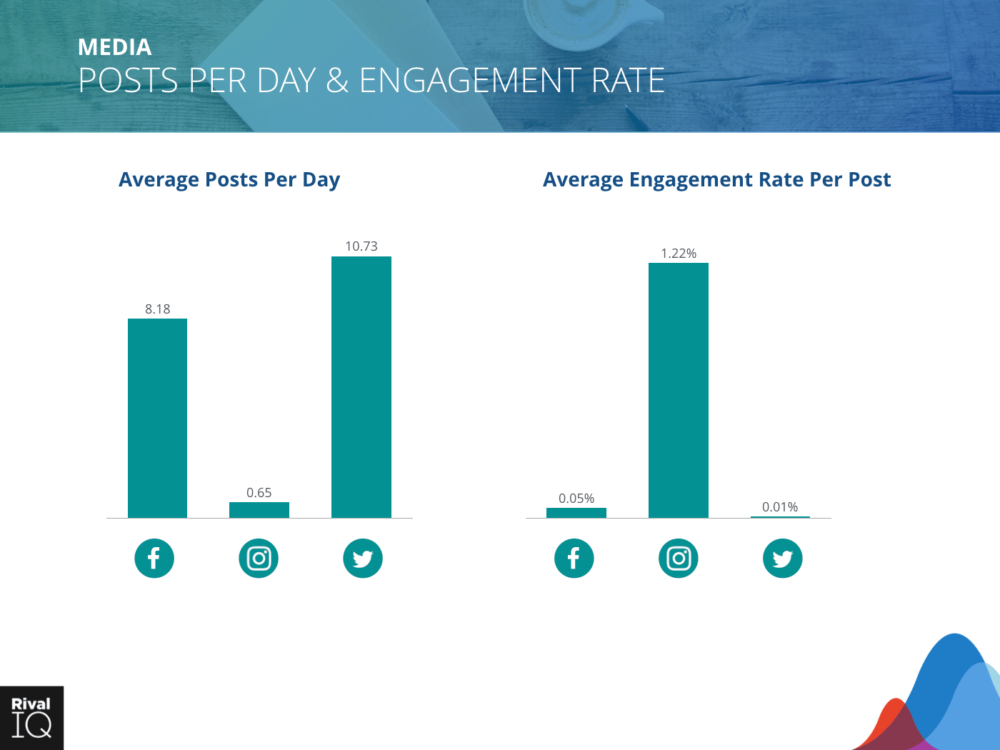 Media Industry: bar graph, average post per day and engagement rate, all channels