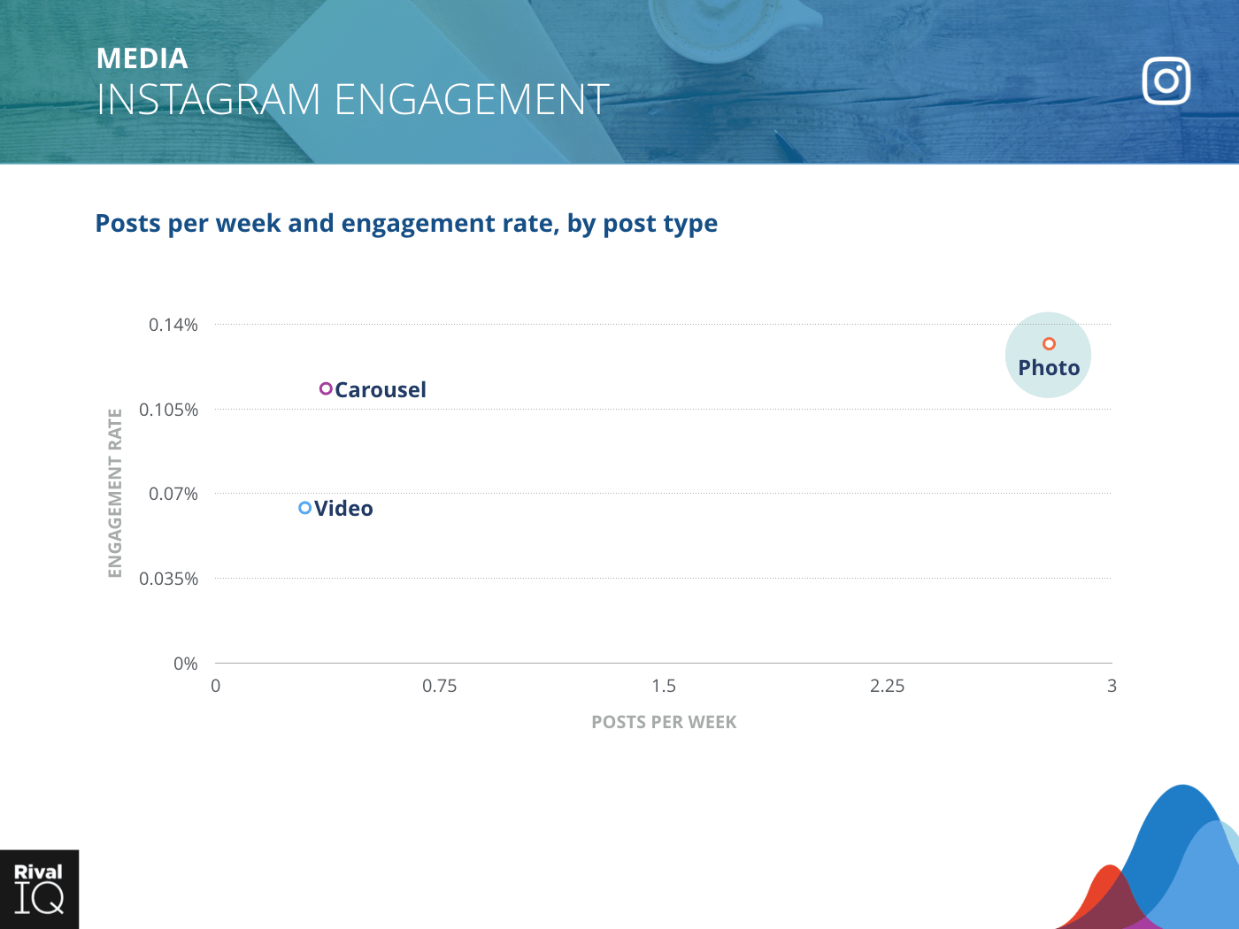 Media Industry: scatter graph, average post per week by type and engagement rate on Instagram