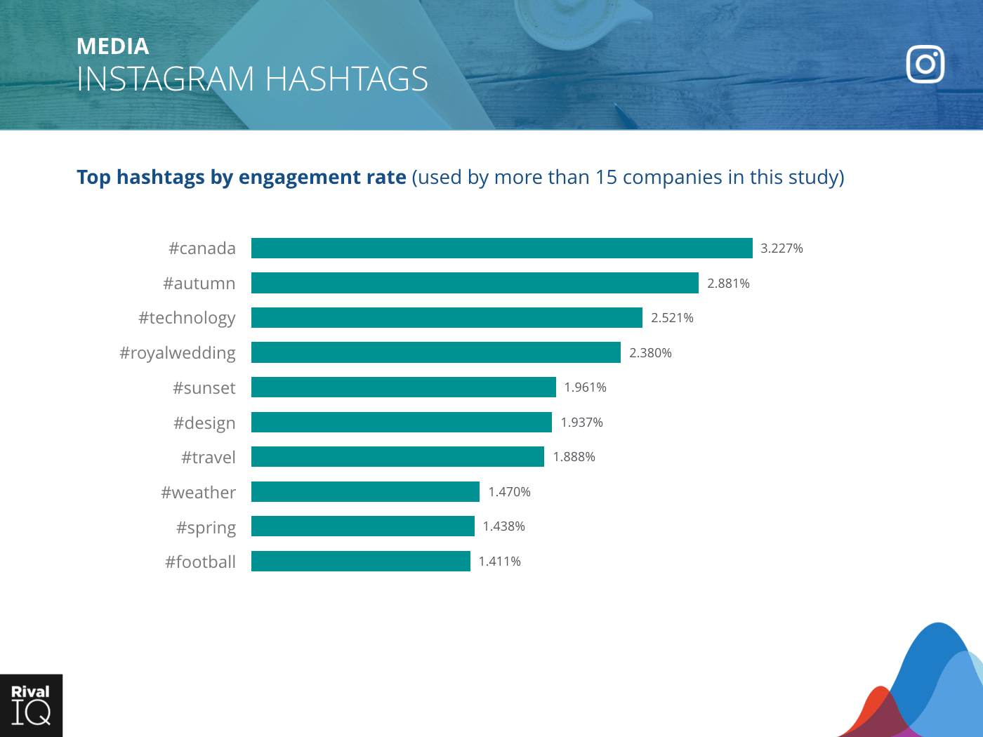 Media Industry: bar graph, top hashtags by engagement rate on Instagram