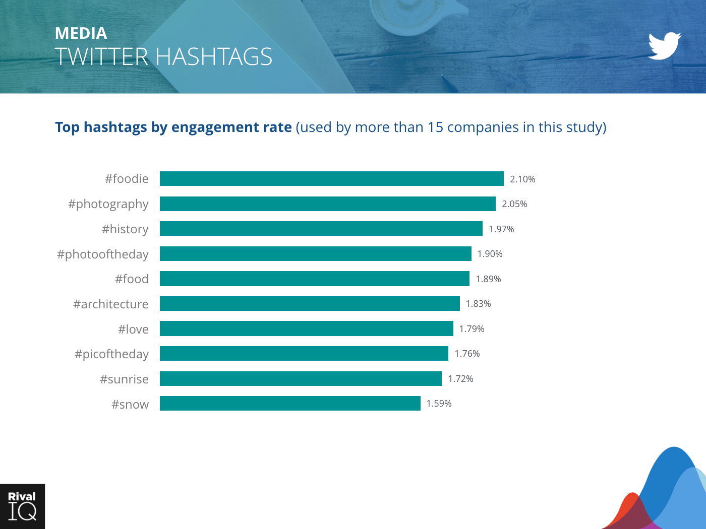 Media Industry: bar graph, hashtags by engagement rate on Twitter