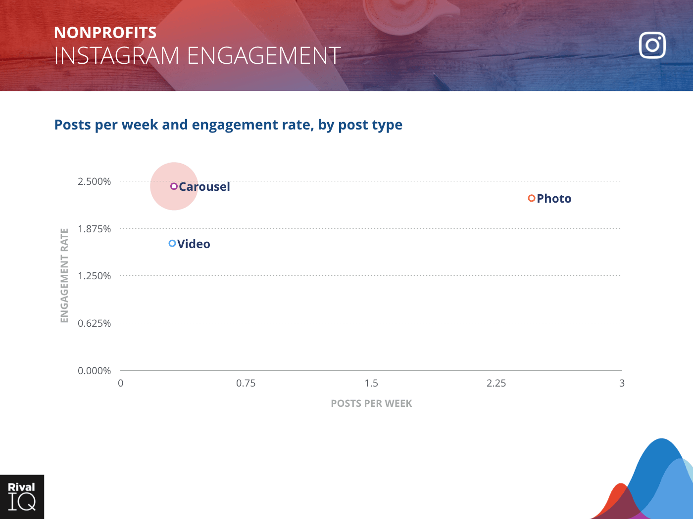 Nonprofit Industry: scatter graph, average post per week by type and engagement rate on Instagram