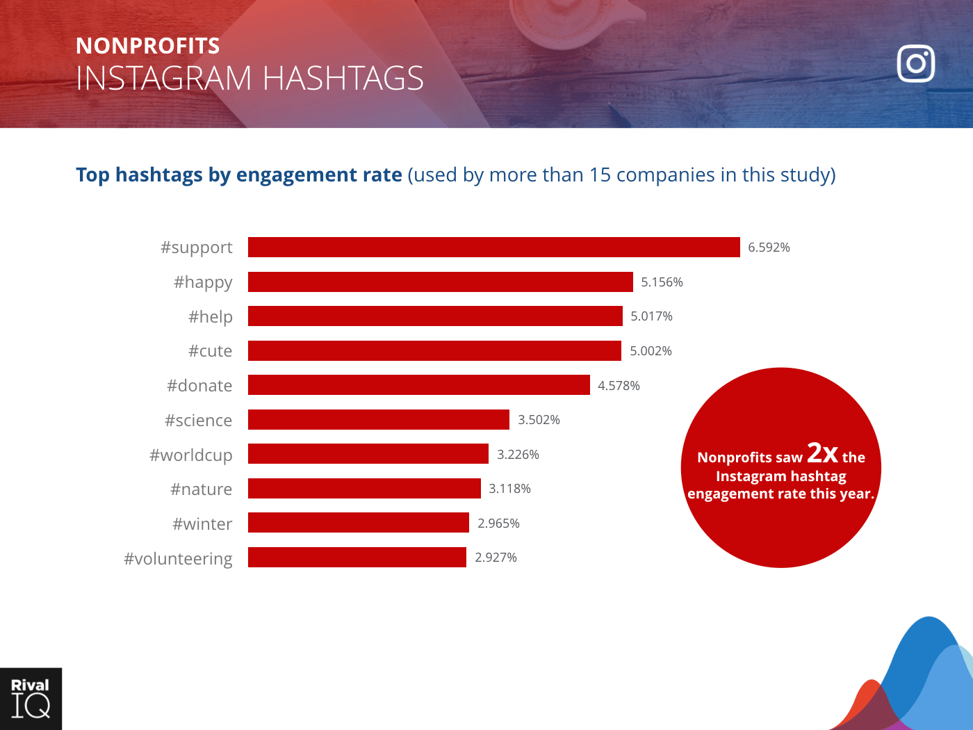 Nonprofit Industry: bar graph, top hashtags by engagement rate on Instagram