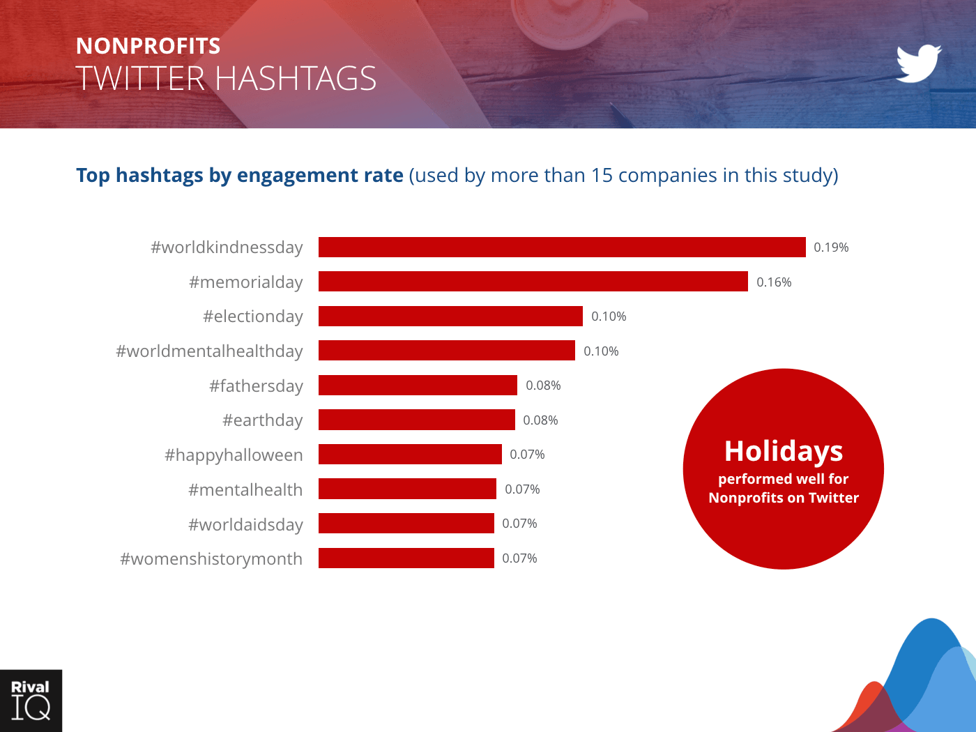 Nonprofit Industry: bar graph, hashtags by engagement rate on Twitter