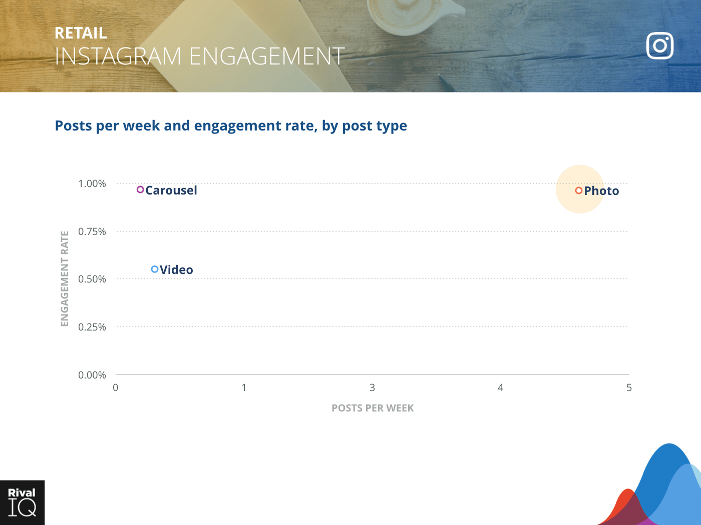 Retail Industry: scatter graph, average post per week by type and engagement rate on Instagram