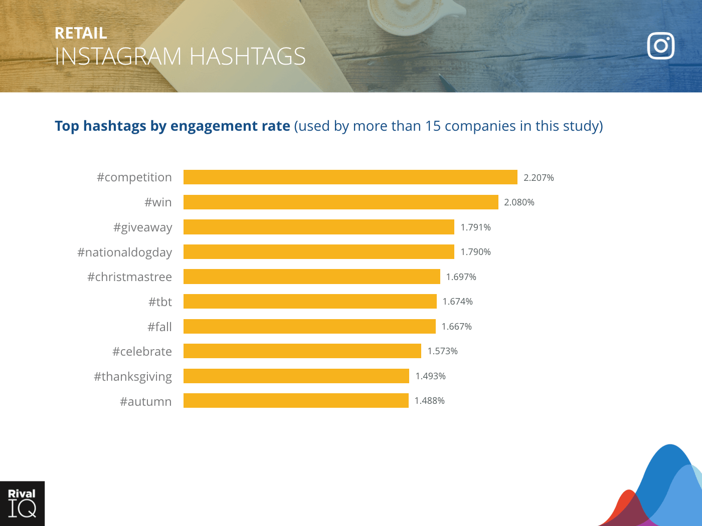 Retail Industry: bar graph, top hashtags by engagement rate on Instagram