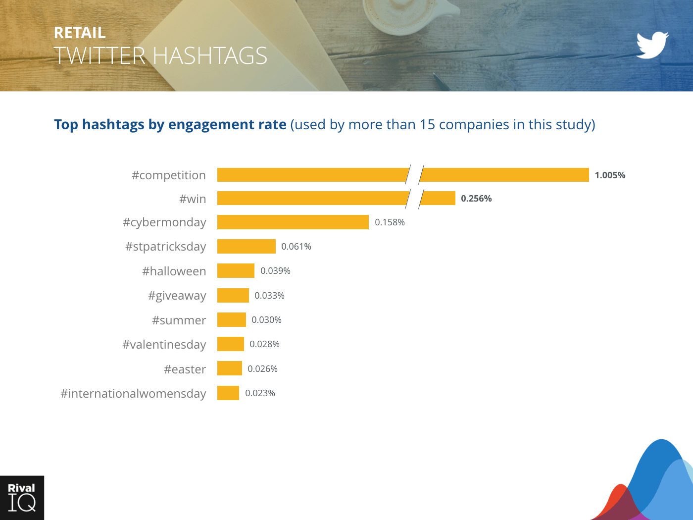 Retail Industry: bar graph, hashtags by engagement rate on Twitter