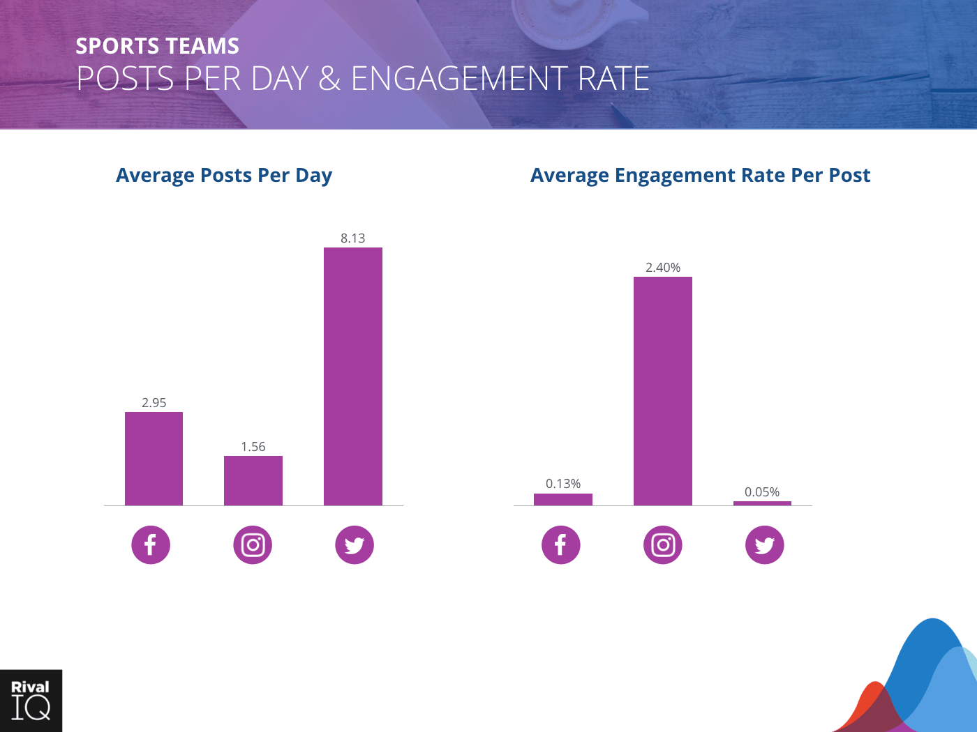 Sports Teams Industry: bar graph, average post per day and engagement rate, all channels 