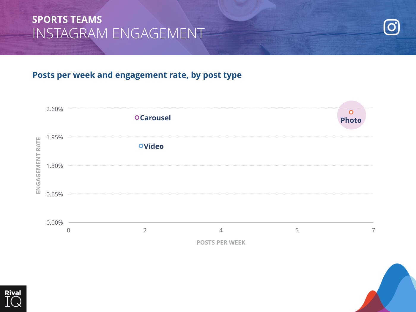 Sports Teams Industry: scatter graph, average post per week by type and engagement rate on Instagram