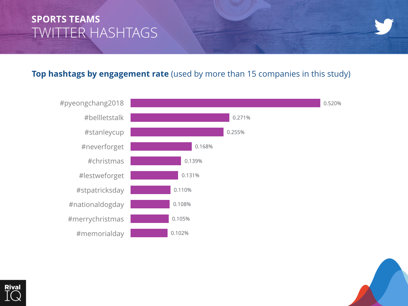 Sports Teams Industry: bar graph, hashtags by engagement rate on Twitter