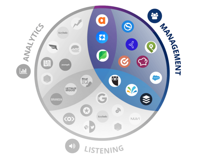 Venn diagram featuring popular social media management tool logos