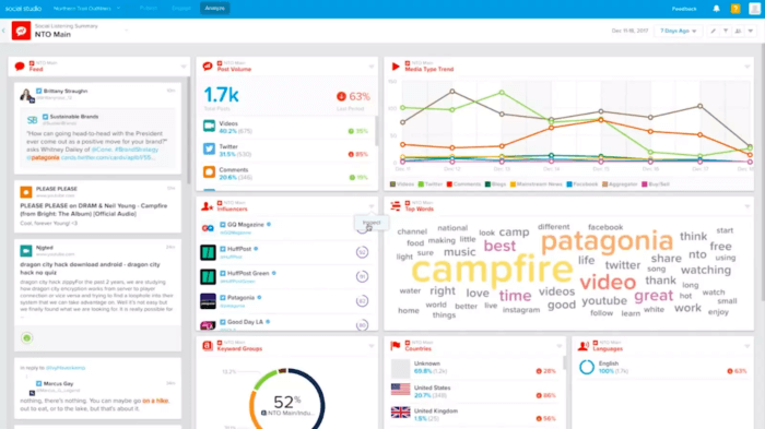 Salesforce Social Studio's social listening dashboard