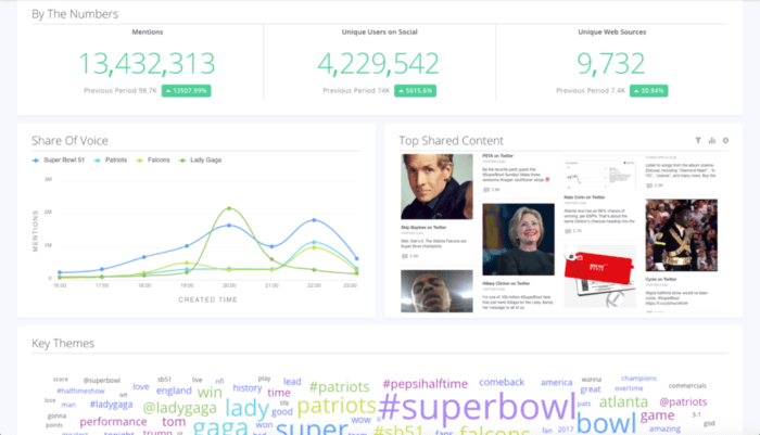 Sprinklr's listening dashboard with mentions across social channels