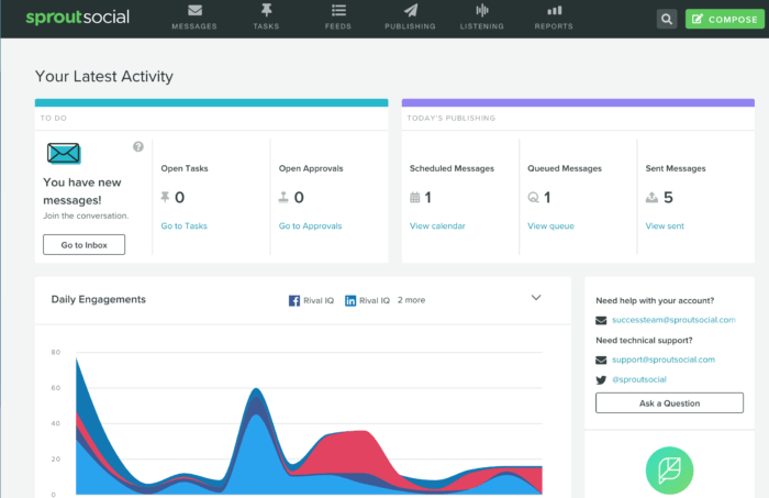 Sprout's social media management reporting dashboard and graphs