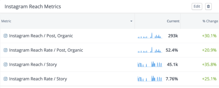 Instagram reach metrics in custom dashboards