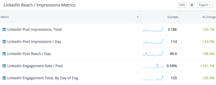 LinkedIn Custom Dashboards