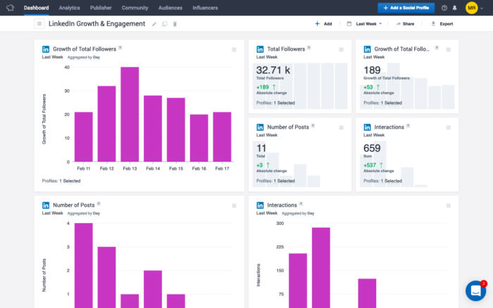 Socialbakers' ad dashboard featuring bar graphs and score cards