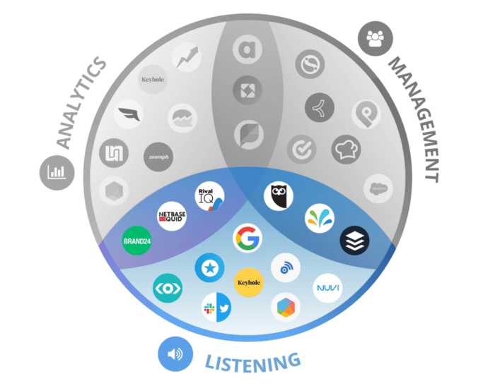 Our full roundup of social media listening tools alongside our picks for analytics and management in a Venn diagram