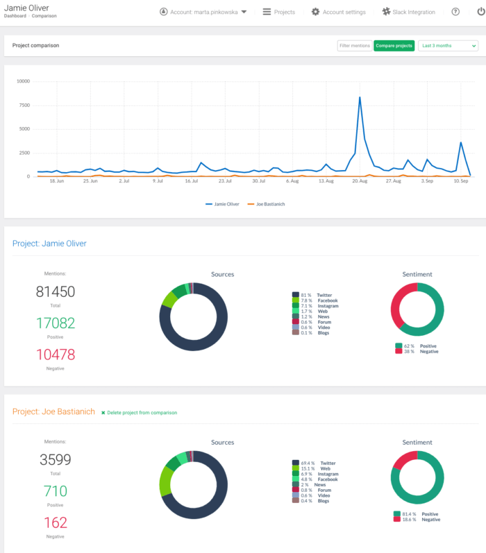 Social media listening dashboard in Brand24 comparing Jamie Oliver to Joe Bastianich