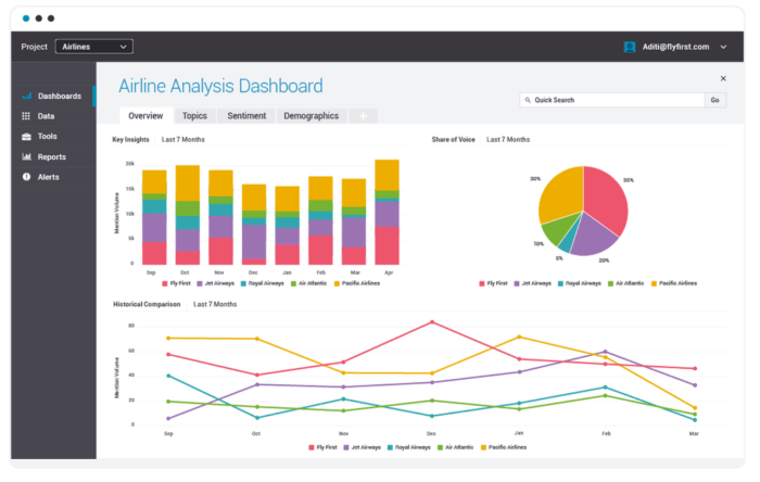 Brandwatch's social media listening tool displays key insights, share of voice, and sentiment over time.