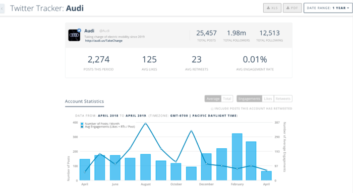 Twitter tracking in Keyhole shows number of posts, average likes, and other account-level stats