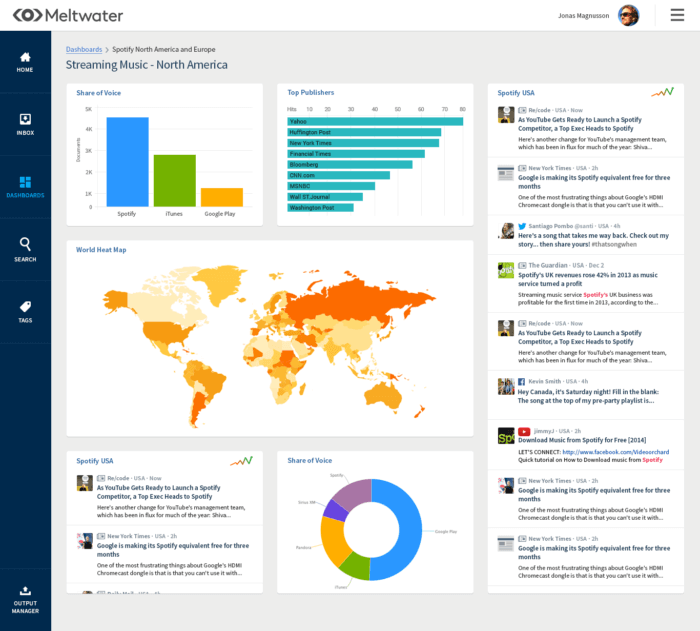 Meltwater's colorful dashboard displays share of voice, top publishers, a heat map, and more.