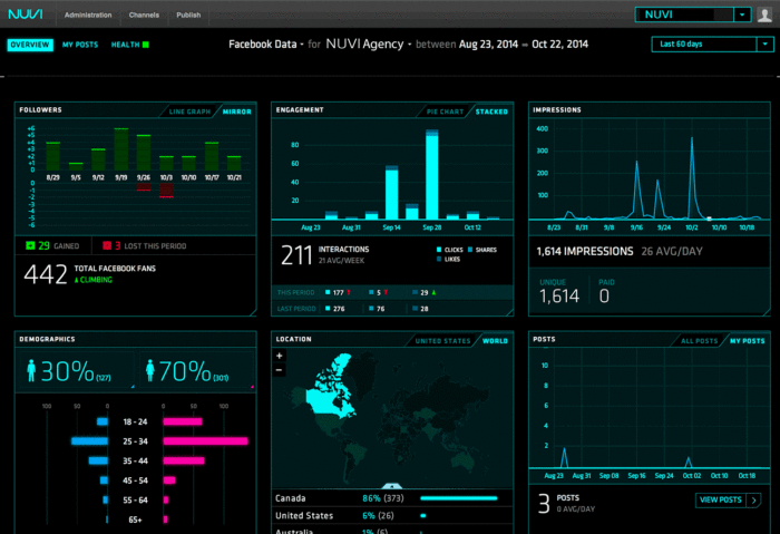 Nuvi displays followers, engagement, impressions, demographics, location, and more in its social media listening tool.