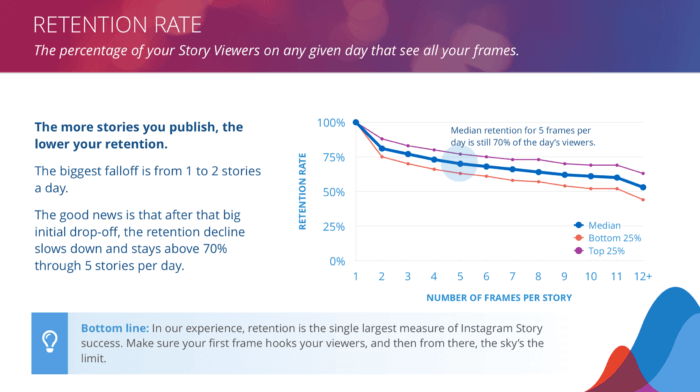 Retention rate is a key part of Instagram Stories performance, and in this graph, we see that median retention for 5 frames is still 70% of the day's viewers.