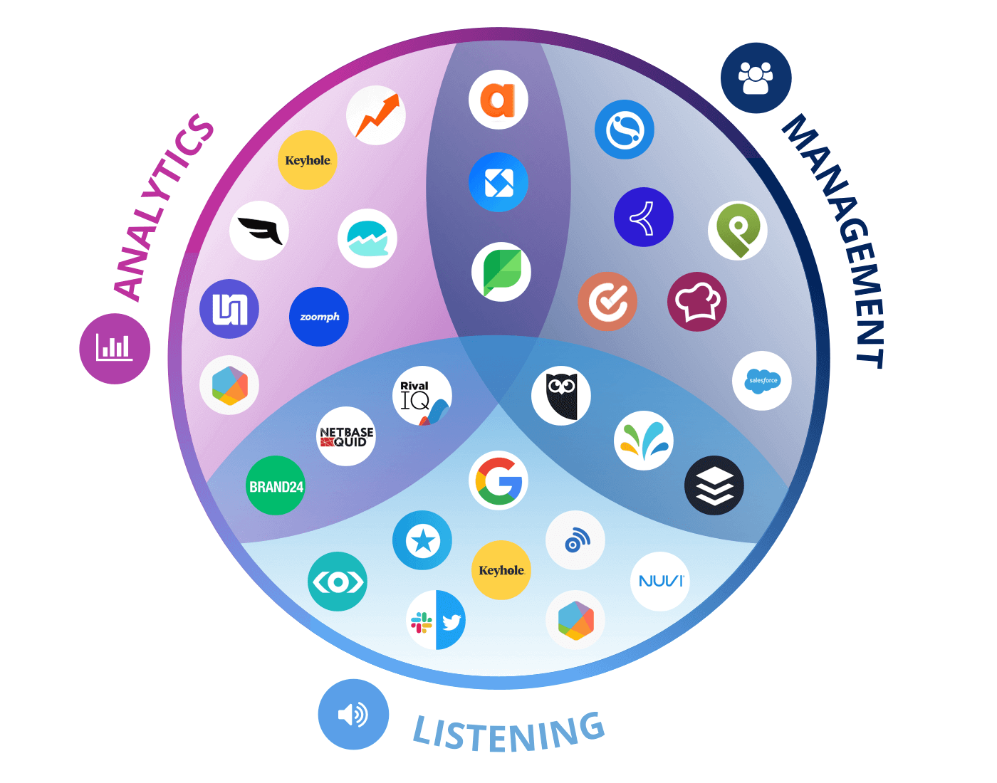 all social media marketing tool logos subdivided by category, management, analytics, and listening 