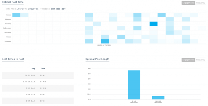 Keyhole's optimal post time social media analytics tool