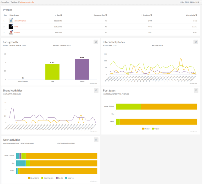 Dashboard from SoTrender, one of our favorite low-cost social media analytics tools