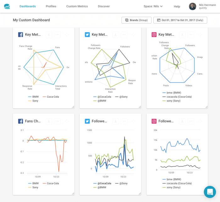 quintly's custom social media analytics dashboards for Facebook, Twitter, and Instagram