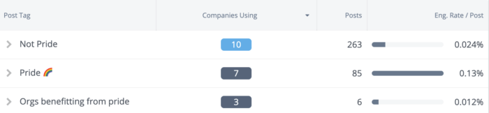 Pride posts still dominate in engagement as compared to posts that mention pride proceeds