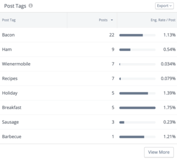 Table featuring post tagging and their engagement