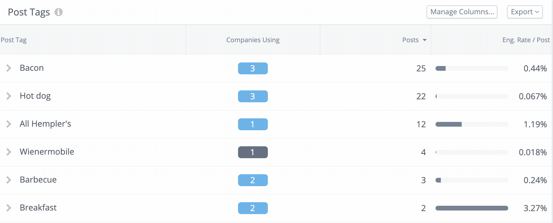 Expanding the post tag gives more detail about those who have posts with bacon in them