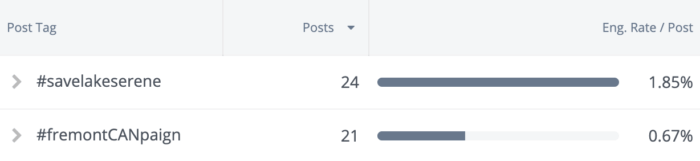 We used post tagging to tag the #savelakeserene campaign, which had higher engagement 