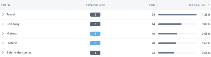 Common post tagging topics for influencers include travel, giveaeway, makeup, fashion, and more