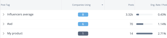 Using post tagging to compare posts about my product vs. #ads and the average post