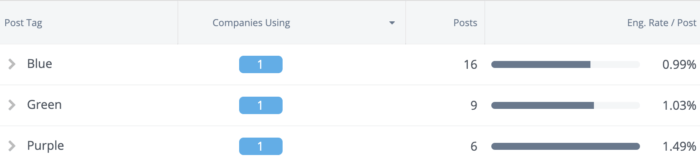 Social engagement and frequency of blue, green, and purple posts