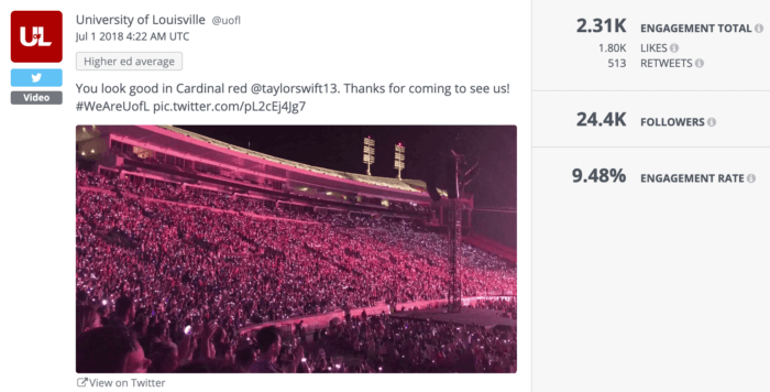 University of Louisville's Twitter post about Taylor Swift scored a 9.48% engagement rate.