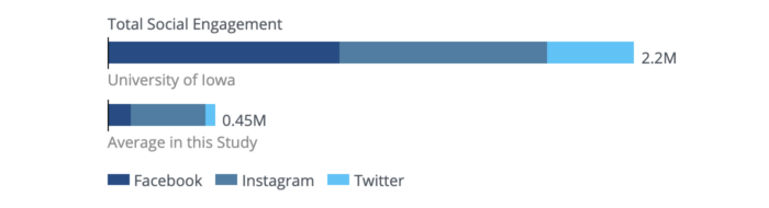 U of I dominates in total higher ed social media engagement across Facebook, Instagram, and Twitter