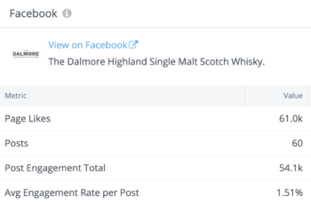 The Dalmore’s key Facebook stats included a lot of page fans and a more reserved number of posts.