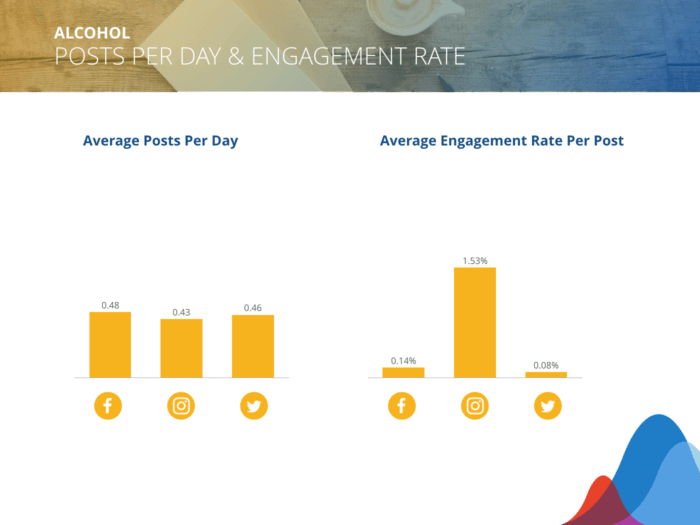 Alcohol marketing benchmarks for average posts per day and engagement rate per post for Facebook, Twitter, Instagram