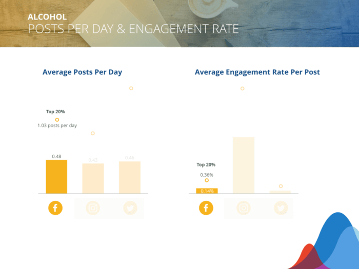 Alcohol brands post 0.48 posts/day on Facebook and can expect 0.14% average engagement rate/post