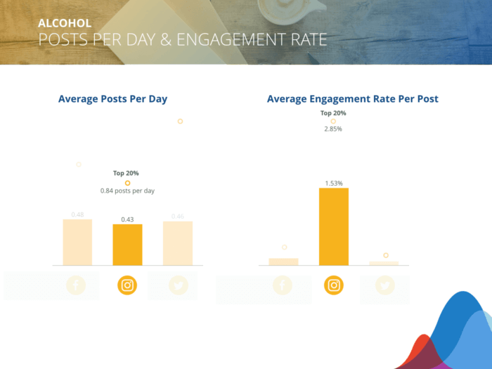 Alcohol brands post 0.43 times/day on Instagram and can expect 1.53% average engagement rate/post