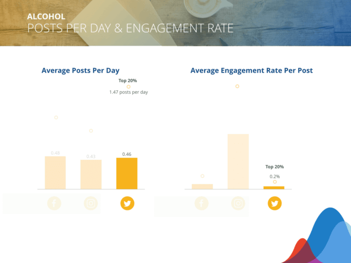 Alcohol brands averaged 0.46 posts/day on Twitter and can expect an 0.08% average engagement rate.