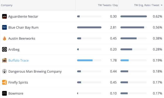 Buffalo Trace posts 3x as often as the average brand and still boasts strong engagement.