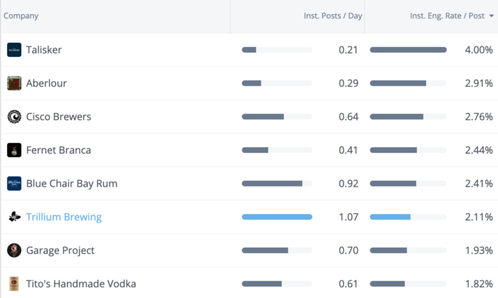 Trillium brewing posts twice as often as the average alcohol brand but still scores 2.11% average engagement rate/post